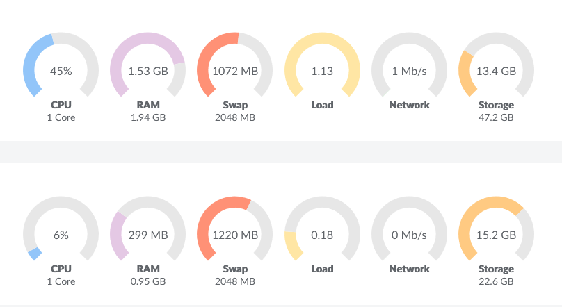 Screenshot of both servers stats. Top one is the mastodon server. Bottom is the database server